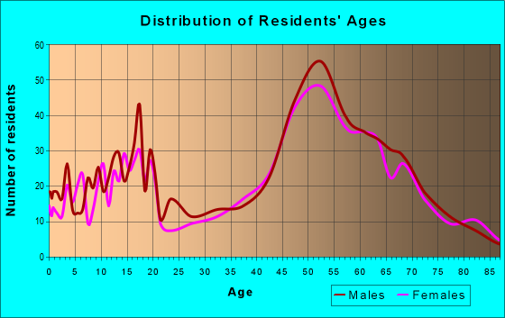 Age and Sex of Residents in zip code 32950