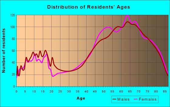 Age and Sex of Residents in zip code 32951
