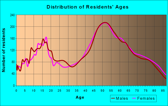 Age and Sex of Residents in zip code 32952