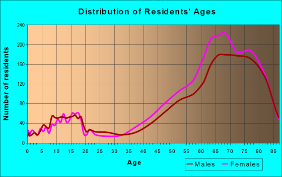 Age and Sex of Residents in zip code 32963
