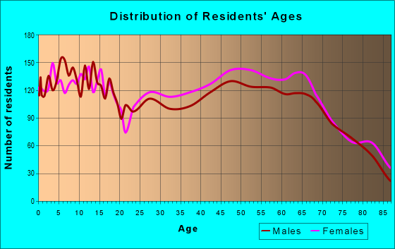 Age and Sex of Residents in zip code 32967