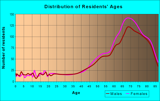 Age and Sex of Residents in zip code 32976