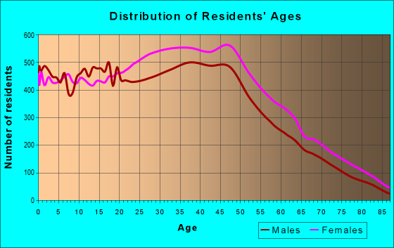 Age and Sex of Residents in zip code 33015