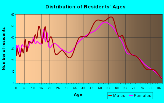 Age and Sex of Residents in zip code 33031