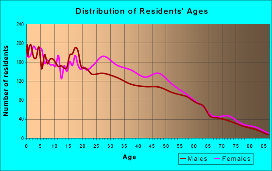 Age and Sex of Residents in zip code 33034