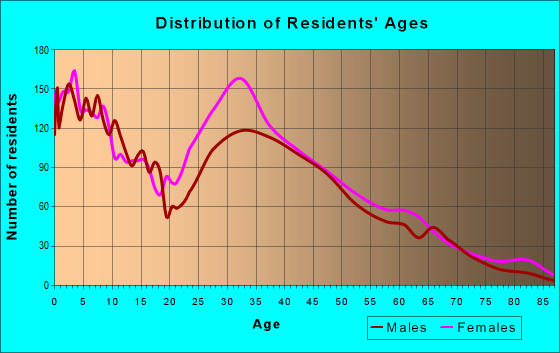 Age and Sex of Residents in zip code 33035