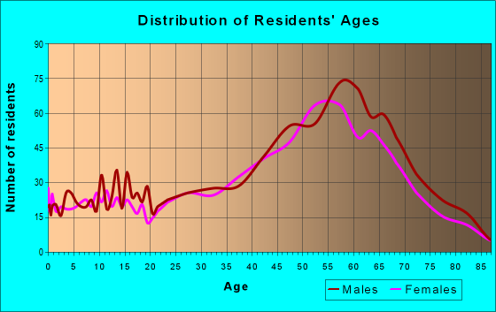 Age and Sex of Residents in zip code 33042