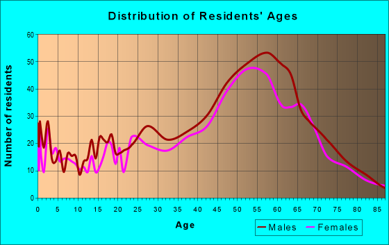 Age and Sex of Residents in zip code 33043