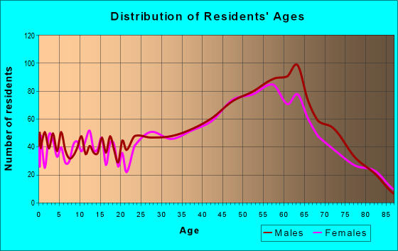 Age and Sex of Residents in zip code 33050