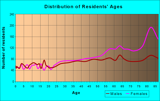 Age and Sex of Residents in zip code 33066