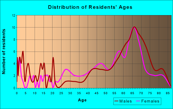 Age and Sex of Residents in zip code 33109