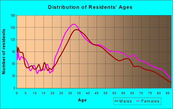 Age and Sex of Residents in zip code 33129