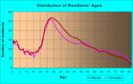 Age and Sex of Residents in zip code 33130