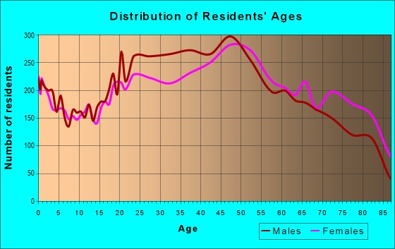 Age and Sex of Residents in zip code 33135