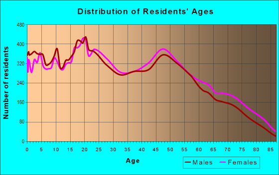 Age and Sex of Residents in zip code 33147