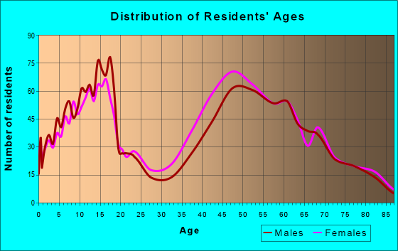 Age and Sex of Residents in zip code 33158