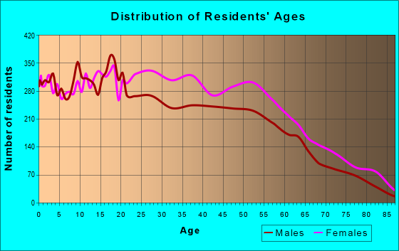 Age and Sex of Residents in zip code 33169