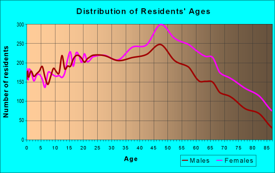 Age and Sex of Residents in zip code 33173