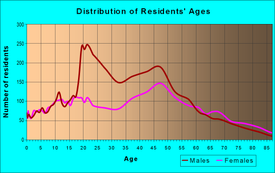 Age and Sex of Residents in zip code 33182