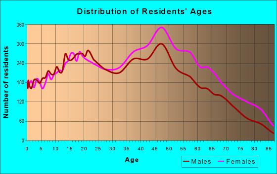 Age and Sex of Residents in zip code 33183