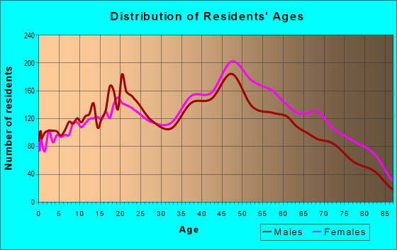 Age and Sex of Residents in zip code 33184