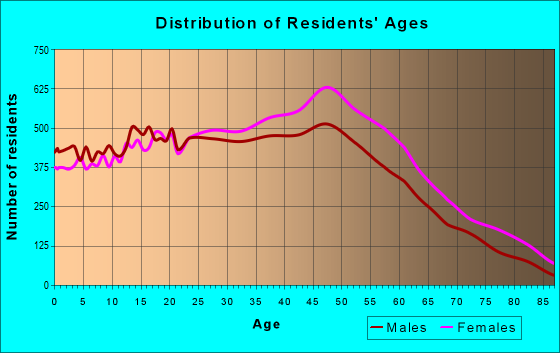Age and Sex of Residents in zip code 33186