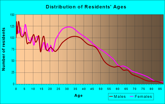 Age and Sex of Residents in zip code 33190