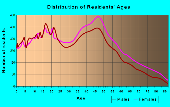 Age and Sex of Residents in zip code 33193