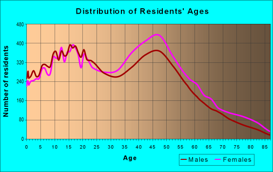 Age and Sex of Residents in zip code 33196