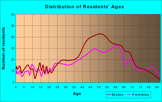 Age and Sex of Residents in zip code 33306