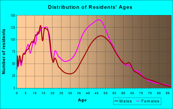 Age and Sex of Residents in zip code 33332