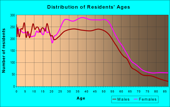 Age and Sex of Residents in zip code 33351