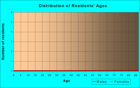 Age and Sex of Residents in zip code 33394