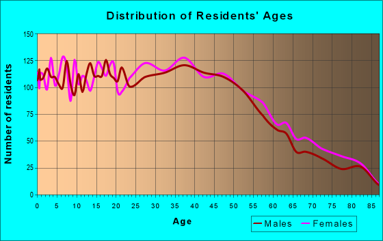 Age and Sex of Residents in zip code 33413