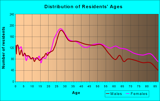 Age and Sex of Residents in zip code 33426
