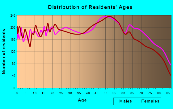 Age and Sex of Residents in zip code 33435