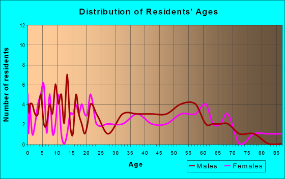 Age and Sex of Residents in zip code 33438