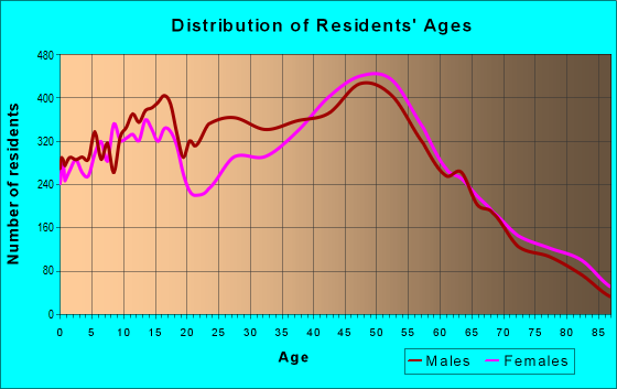 Age and Sex of Residents in zip code 33458