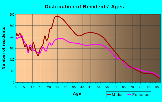 Age and Sex of Residents in zip code 33460
