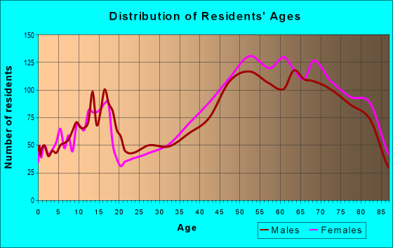 Age and Sex of Residents in zip code 33469