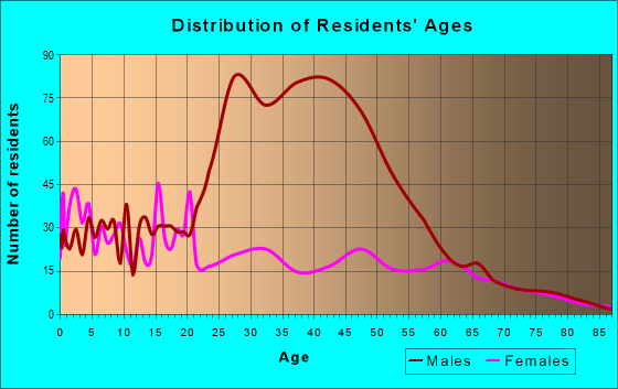 Age and Sex of Residents in zip code 33493