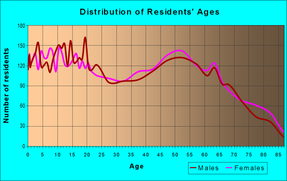 Age and Sex of Residents in zip code 33523