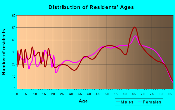 Age and Sex of Residents in zip code 33538