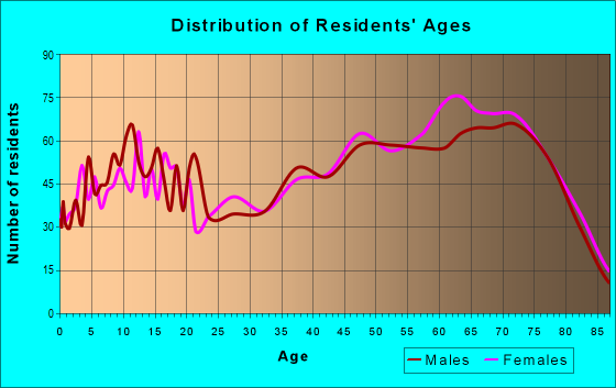 Age and Sex of Residents in zip code 33540