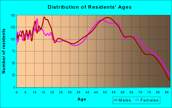Age and Sex of Residents in zip code 33565
