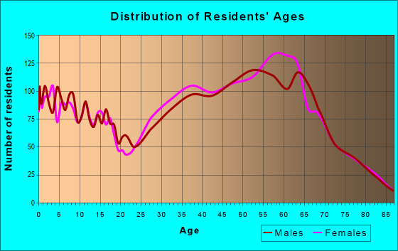 Age and Sex of Residents in zip code 33572