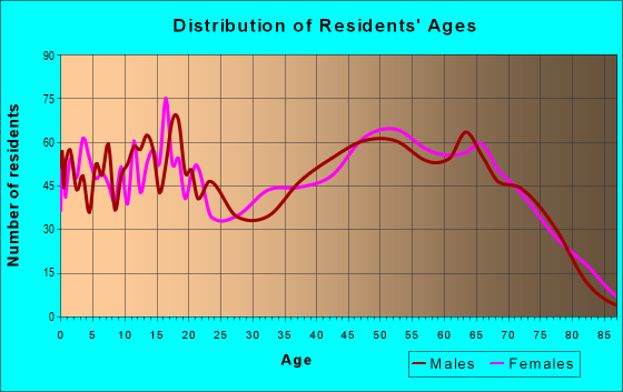 Age and Sex of Residents in zip code 33597