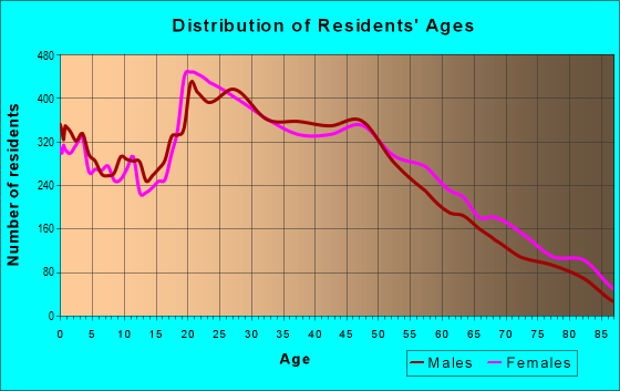 Age and Sex of Residents in zip code 33614