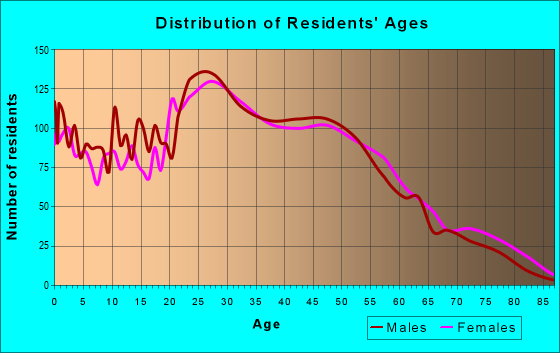 Age and Sex of Residents in zip code 33616