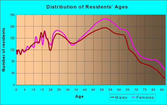 Age and Sex of Residents in zip code 33618